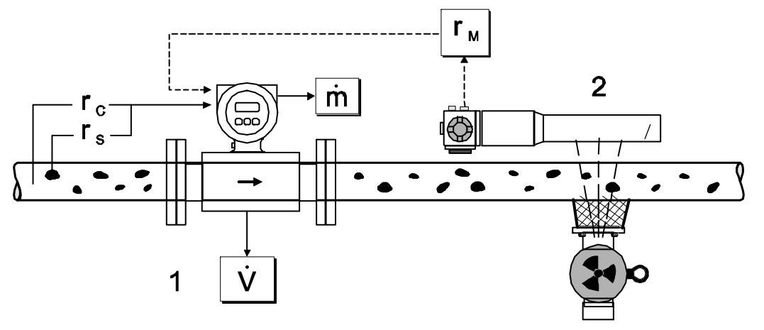 Измерение расхода содержания твердых частиц (м) с помощью устройств измерения плотности и расхода. 