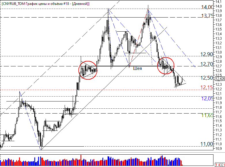 Eur rub tom