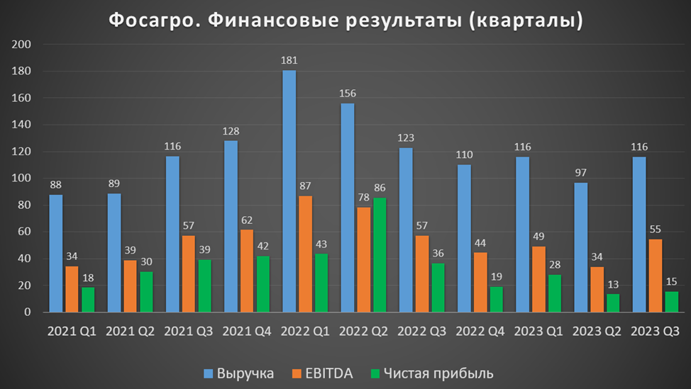 Иностранные дивиденды 2023. Квартальная диаграмма.