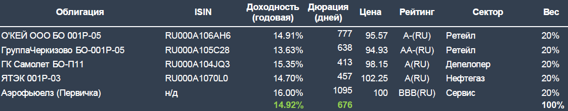 Портфель облигаций, дюрация 2 года
