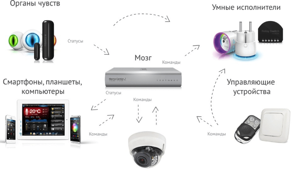 Подключение умного устройства Технология умный дом. Как работает, что может, из чего состоит. Умный дом Самара