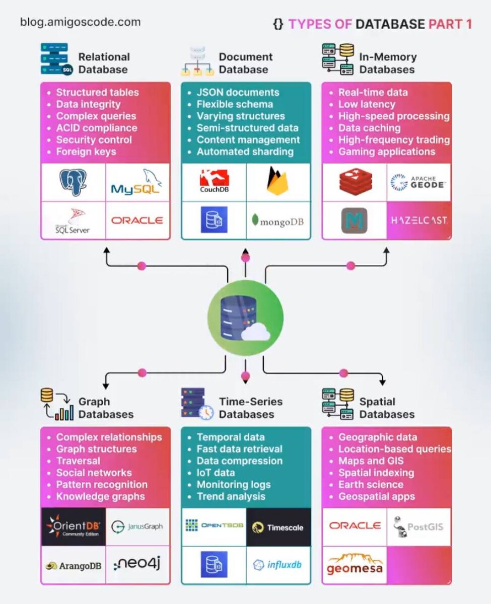 6 типов баз данных, которые необходимо знать | IT Vibe | Дзен