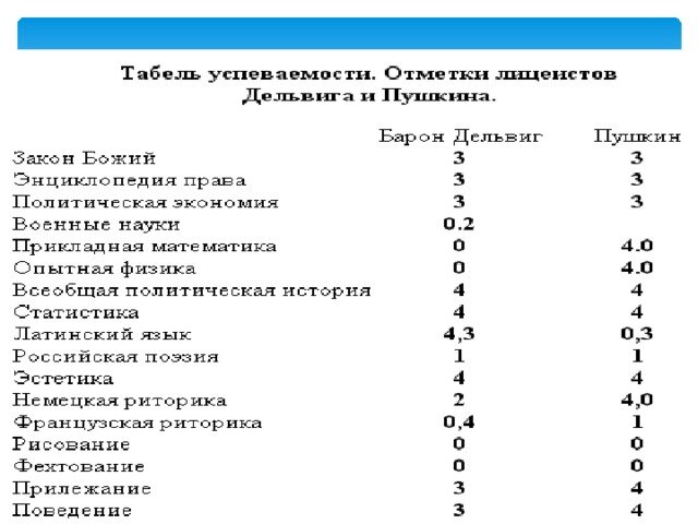 Оценки пушкина. Табель оценок Пушкина в лицее. Табель успеваемости Пушкина в лицее. Оценки Пушкина в лицее.