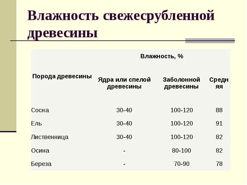 Диаграмма равновесной влажности древесины