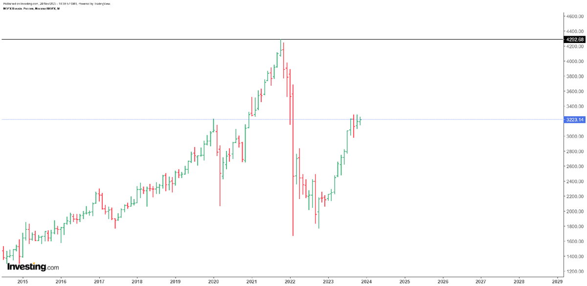 График ММВБ – Индекс Мосбиржи https://invst.ly/12e89f