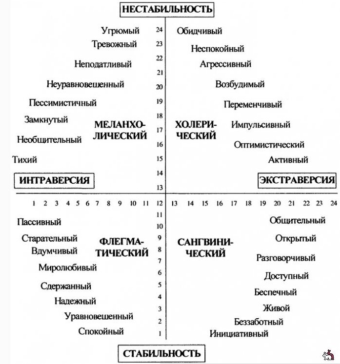На представленной схеме вы можете проследить характерные качества каждого типа, а также его расположение на шкале стабильности и экстравертивности.
