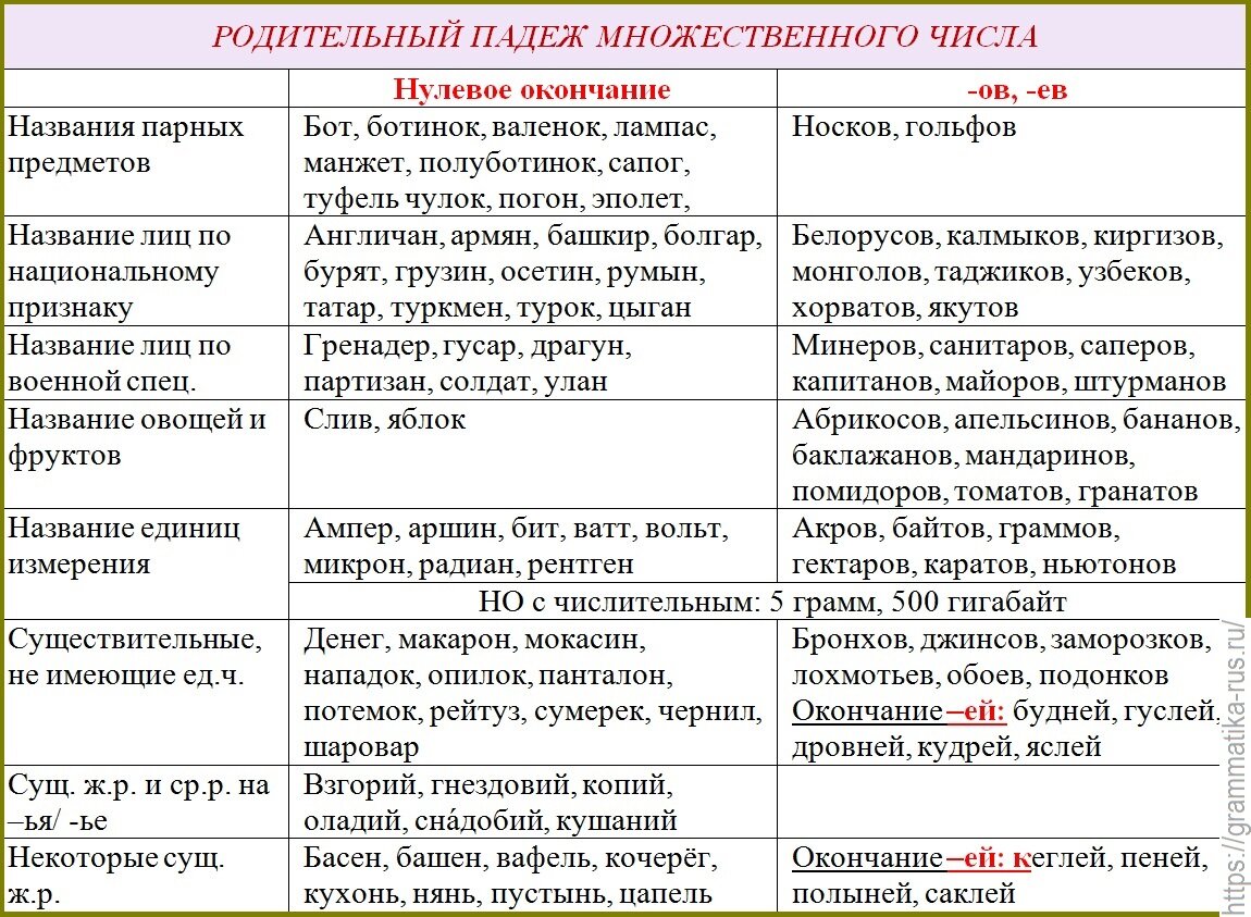 Примеры существительных в первом склонении родительный падеж