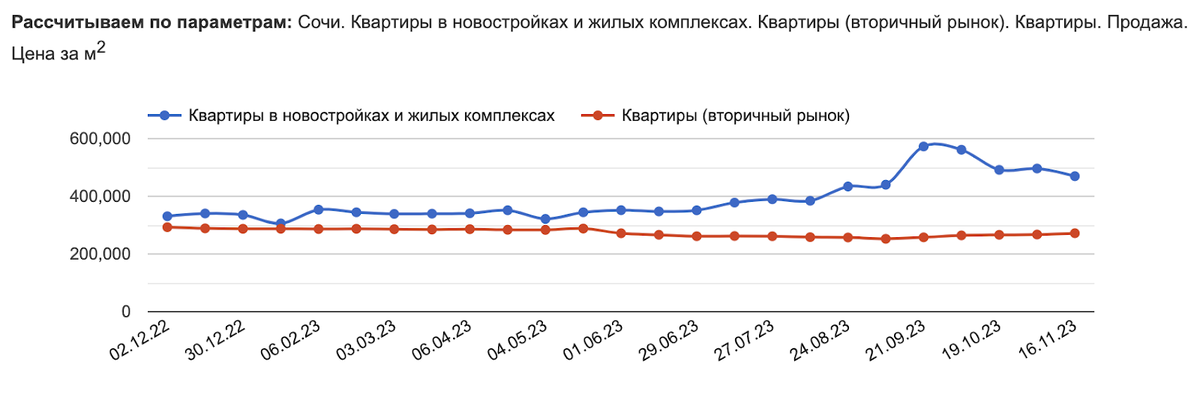 Данные отсюда: https://sochi.restate.ru/graph/ceny-prodazhi-kvartir/ 