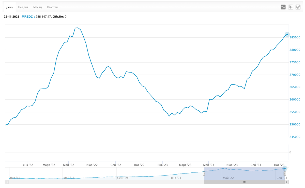 Данные отсюда: https://www.moex.com/ru/index/MREDC/technical/ 
