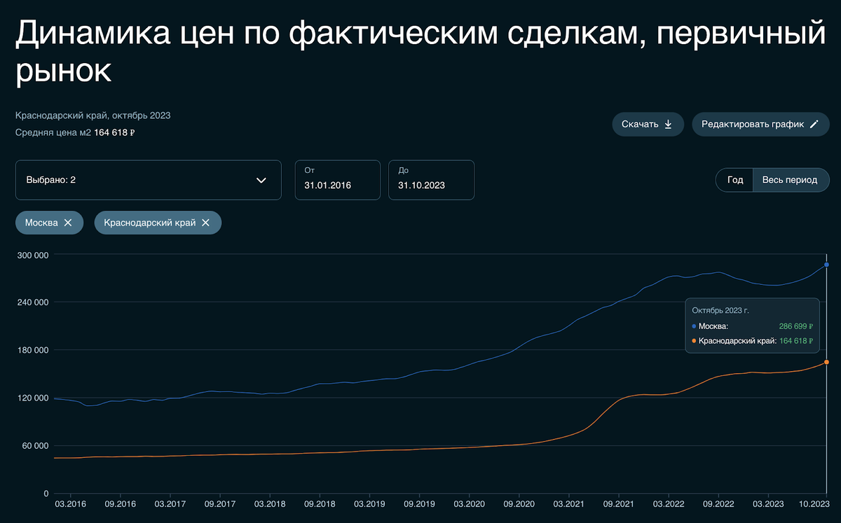 Данные отсюда: https://sberindex.ru/ru/dashboards/real_estate_deals_primary_market 