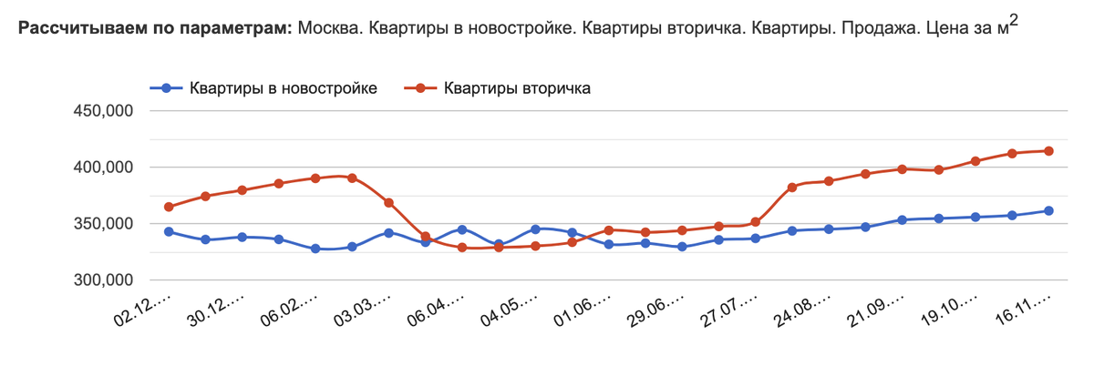 Данные отсюда: https://msk.restate.ru/graph/ceny-prodazhi-kvartir/ 