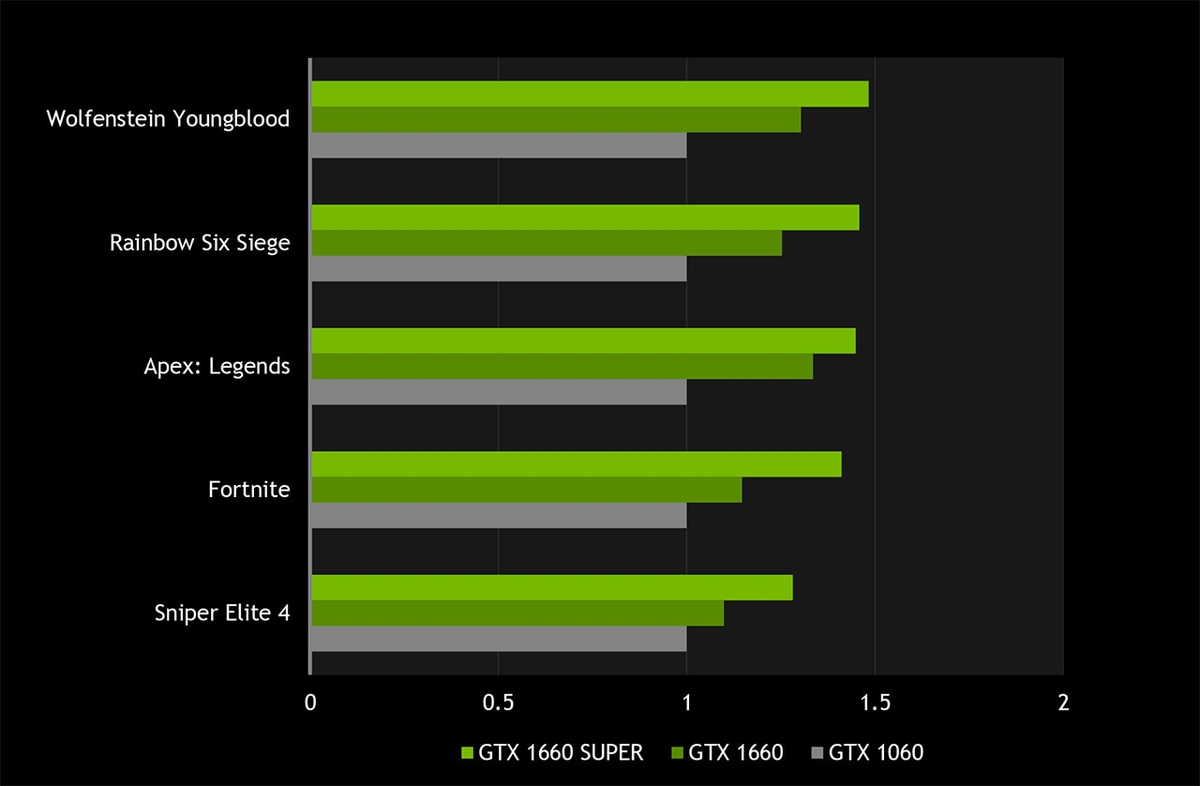 Тест в играх: Nvidia GeForce GTX 1660 vs 1660 Super | Рейтинги железа | Дзен