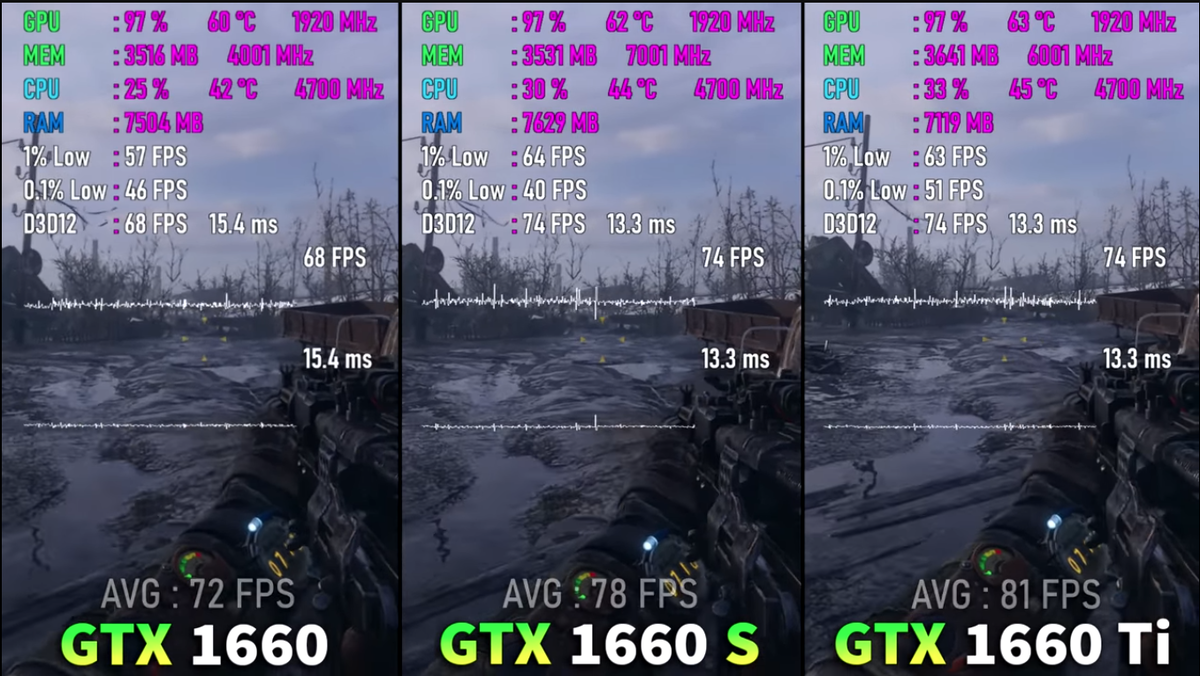 Тест в играх: Nvidia GeForce GTX 1660 vs 1660 Super | Рейтинги железа | Дзен