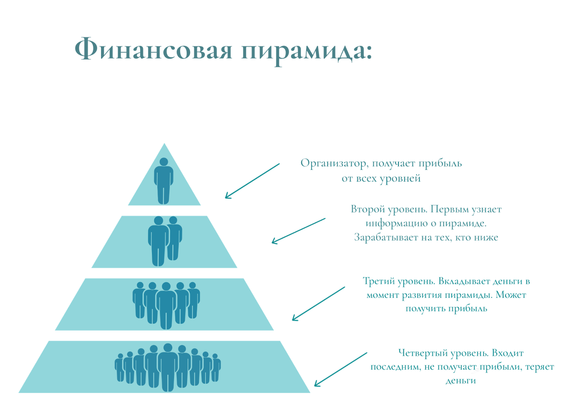 5 признаков финансовой пирамиды. Организатор финансовой пирамиды. Финансовая пирамида схема. Классическая финансовая пирамида схема. Финансовая пирамида Мавроди схема.