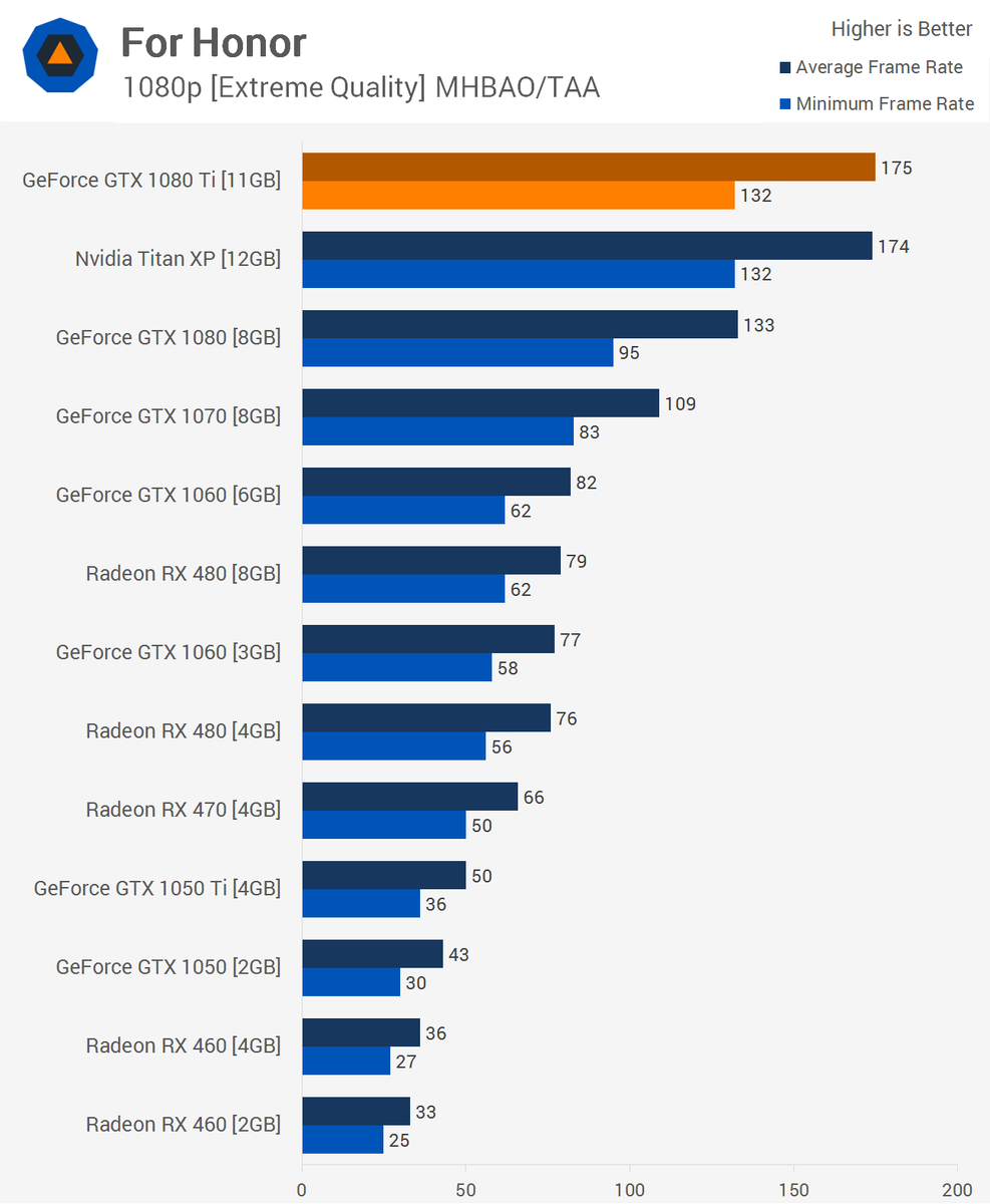 Сравнение FPS в играх: GeForce GTX 1080 vs 1080 ti | Рейтинги железа | Дзен