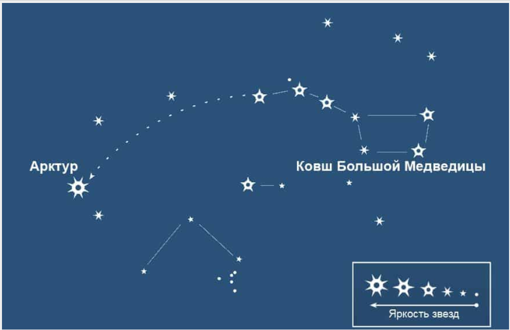 Созвездие с арктуром 7 букв. Арктур звезда в созвездии Волопаса. Арктур Волопас. Созвездие Волопаса и большой медведицы. Созвездие Волопас Альфа звезда.