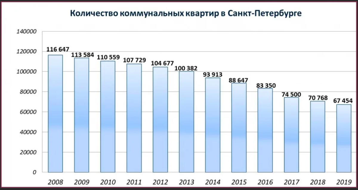 Сколько коммуналка в апартаментах. Количество коммунальных квартир в Санкт-Петербурге. Сколько коммуналок в Питере.