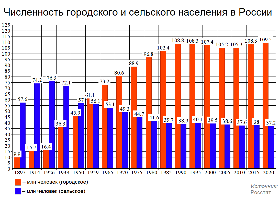 Дер численность. Численность населения городского и сельского населения Россия. Численность городского населения России 2022. Доля городского и сельского населения России 2020. Доля городского населения в России 2022.