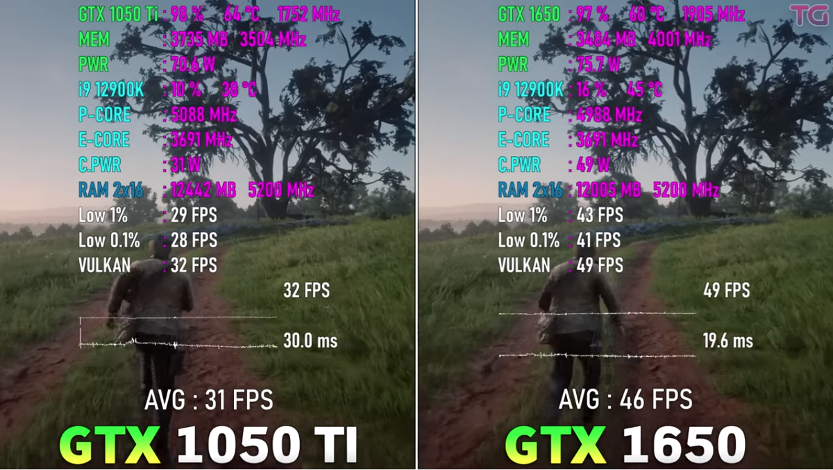 Посмотрим на результаты производительности в играх двух популярных видеокарт среднего класса: Nvidia GeForce GTX 1050 ti и GTX 1650.-5