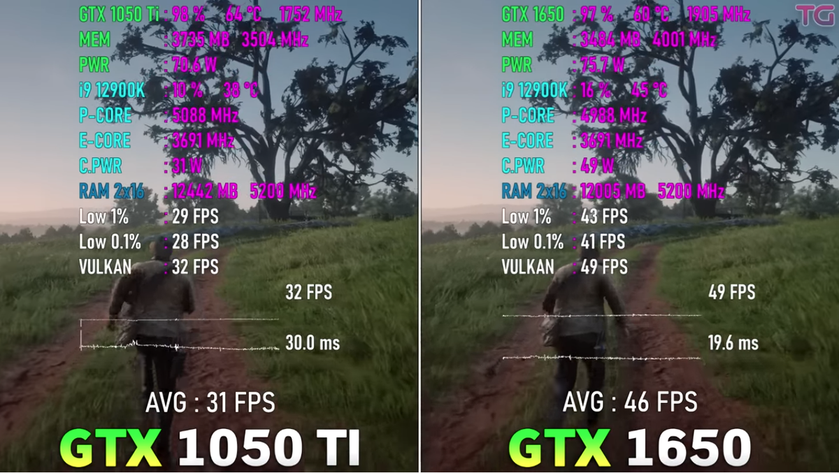 FPS в играх: GeForce GTX 1050 ti vs GTX 1650 | Рейтинги железа | Дзен