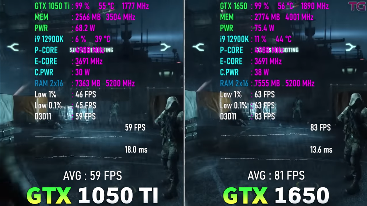 Посмотрим на результаты производительности в играх двух популярных видеокарт среднего класса: Nvidia GeForce GTX 1050 ti и GTX 1650.-7