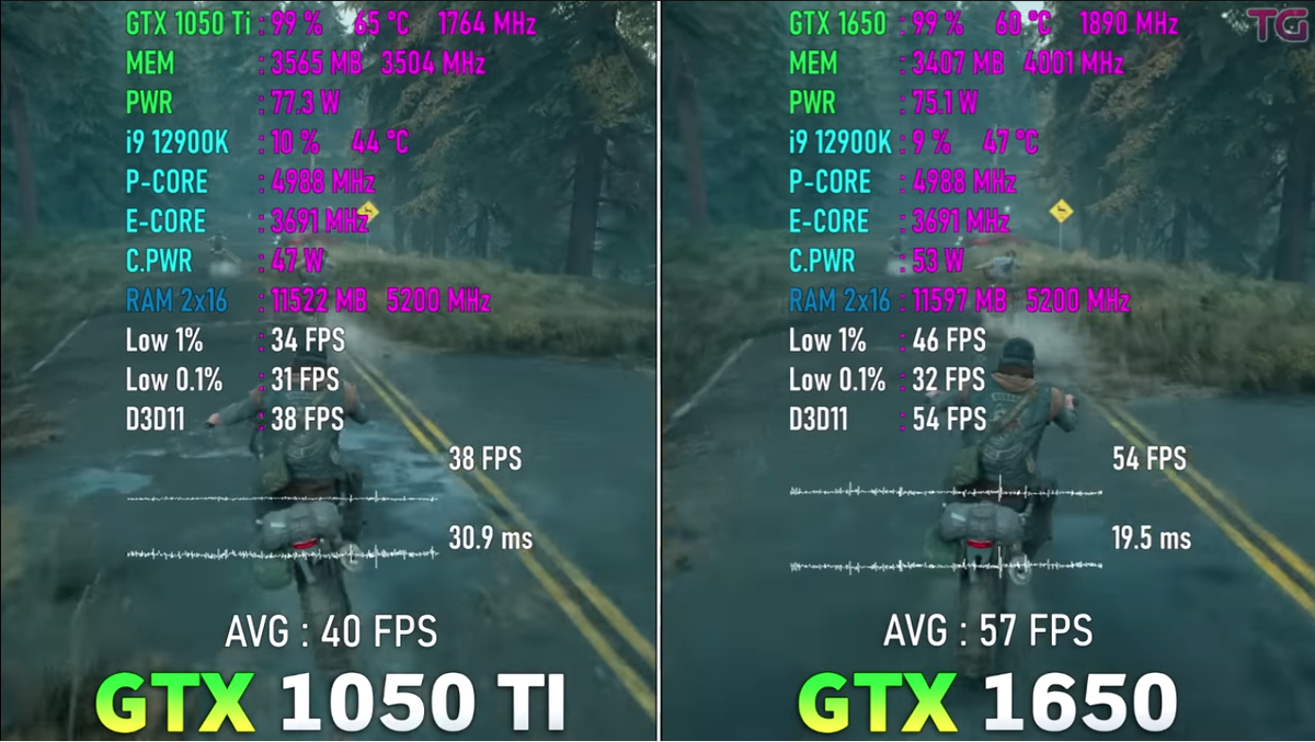 Посмотрим на результаты производительности в играх двух популярных видеокарт среднего класса: Nvidia GeForce GTX 1050 ti и GTX 1650.-8