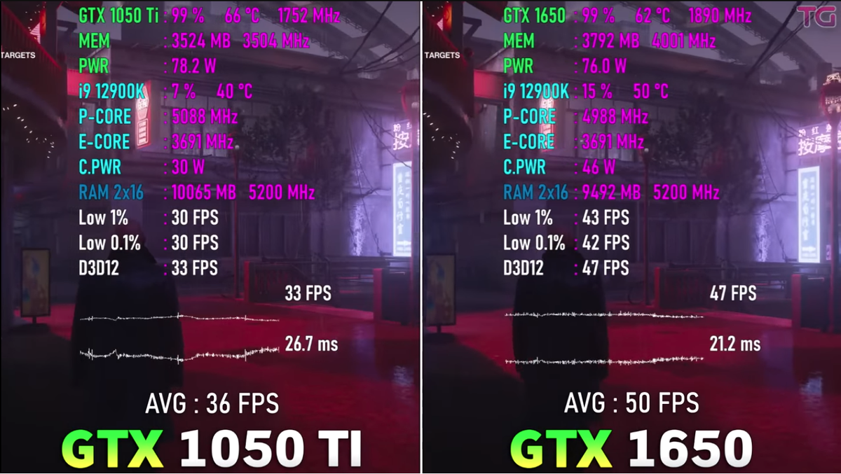 Посмотрим на результаты производительности в играх двух популярных видеокарт среднего класса: Nvidia GeForce GTX 1050 ti и GTX 1650.-9