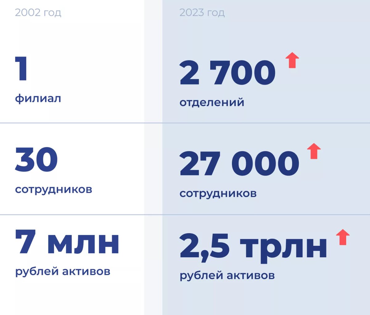 Совкомбанк: как крохотный банк из Костромской области за 20 лет вышел в  топ-10 по активам | Сравни | Дзен