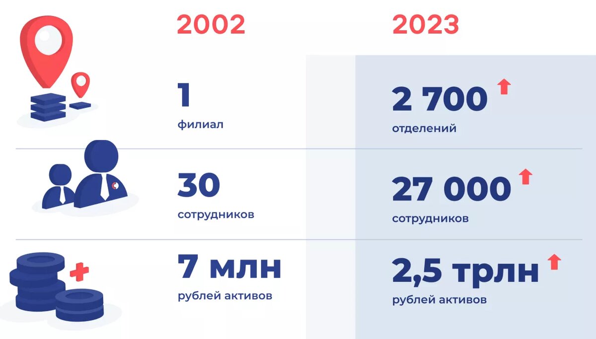 Совкомбанк: как крохотный банк из Костромской области за 20 лет вышел в  топ-10 по активам | Сравни | Дзен