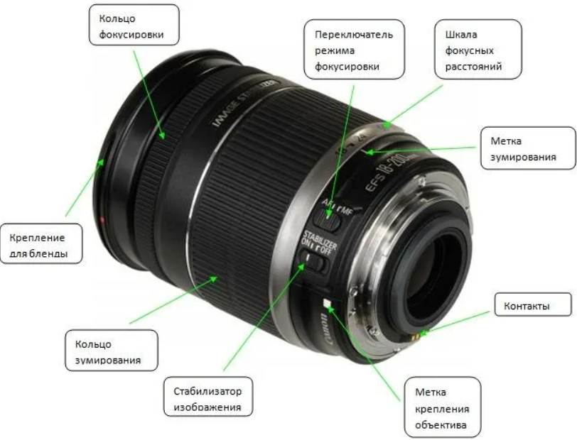 Схема объектива Canon 18-55. Объективы Кэнон зеркалка. Nikon 14-24 2.8 диаметр объектива. Объектив 18 55 Canon кнопки. Какую часть работы выполняет объектив