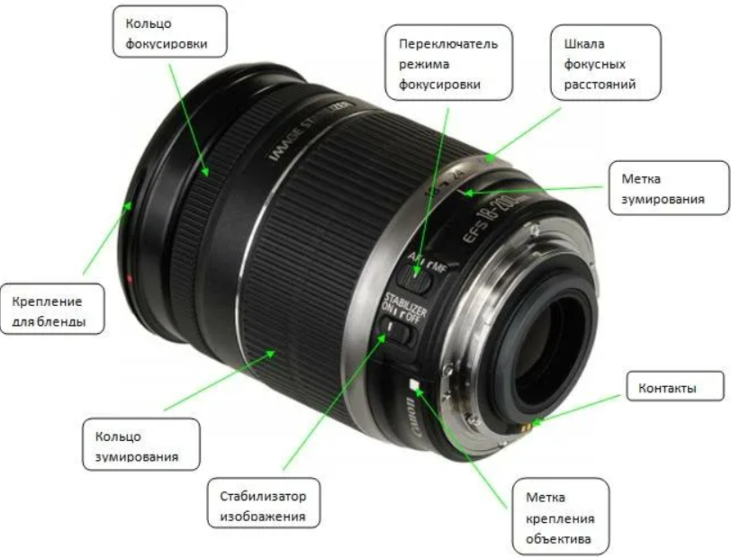Что значит передняя камера зеркально. 18 135 Canon объектив строение. Строение объектива. Части объектива фотоаппарата. Детали фотоаппарата.