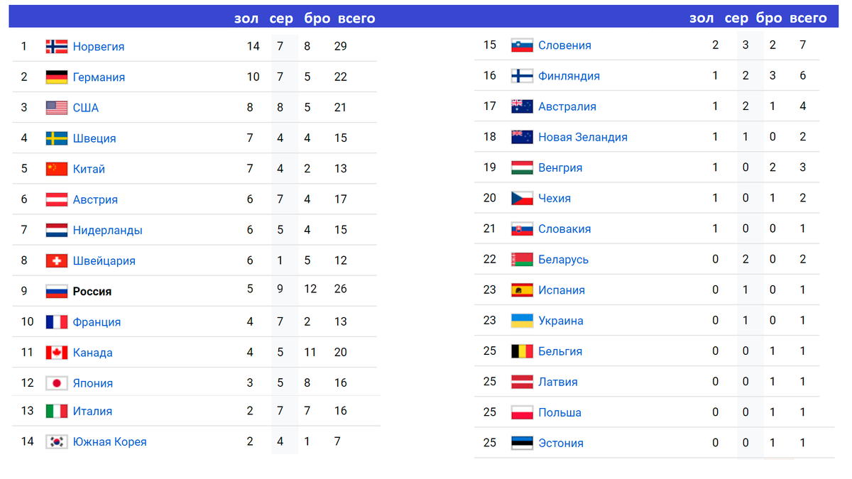 Медальный зачет олимпиады 2022 таблица. Медальный зачёт олимпиады в Пекине 2022. Таблица Олимпийских игр 2022 в Пекине медальный. Место россии олимпиады