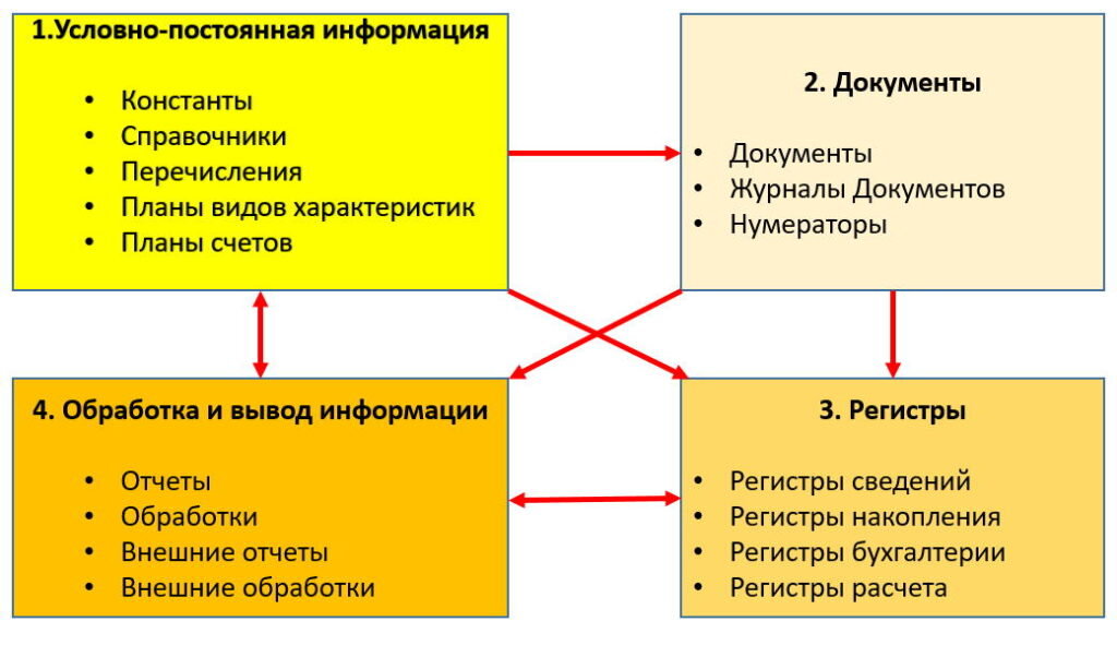 Основные объекты конфигурации 1с.