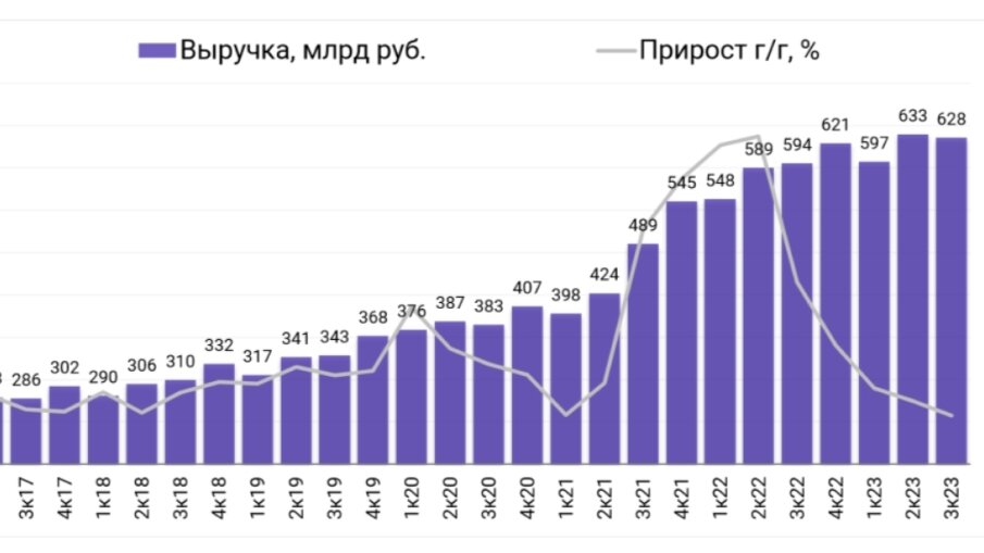 Выручка Магнит поквартально из открытых источников интернета.