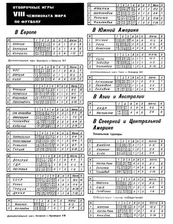 Отборочные игры к VIII кубку мира в Англии. В финальную часть отобраны команды 16 стран: Болгария, ФРГ, Франция, Швейцария, Португалия, Венгрия, СССР, Испания, Италия, КНДР, Уругвай, Чили, Аргентина, Мексика, а также Англия и Бразилия. "Спортивные игры". 1966. № 1 (128). С 28. С минимальной коррекцией автора ИстАрх.