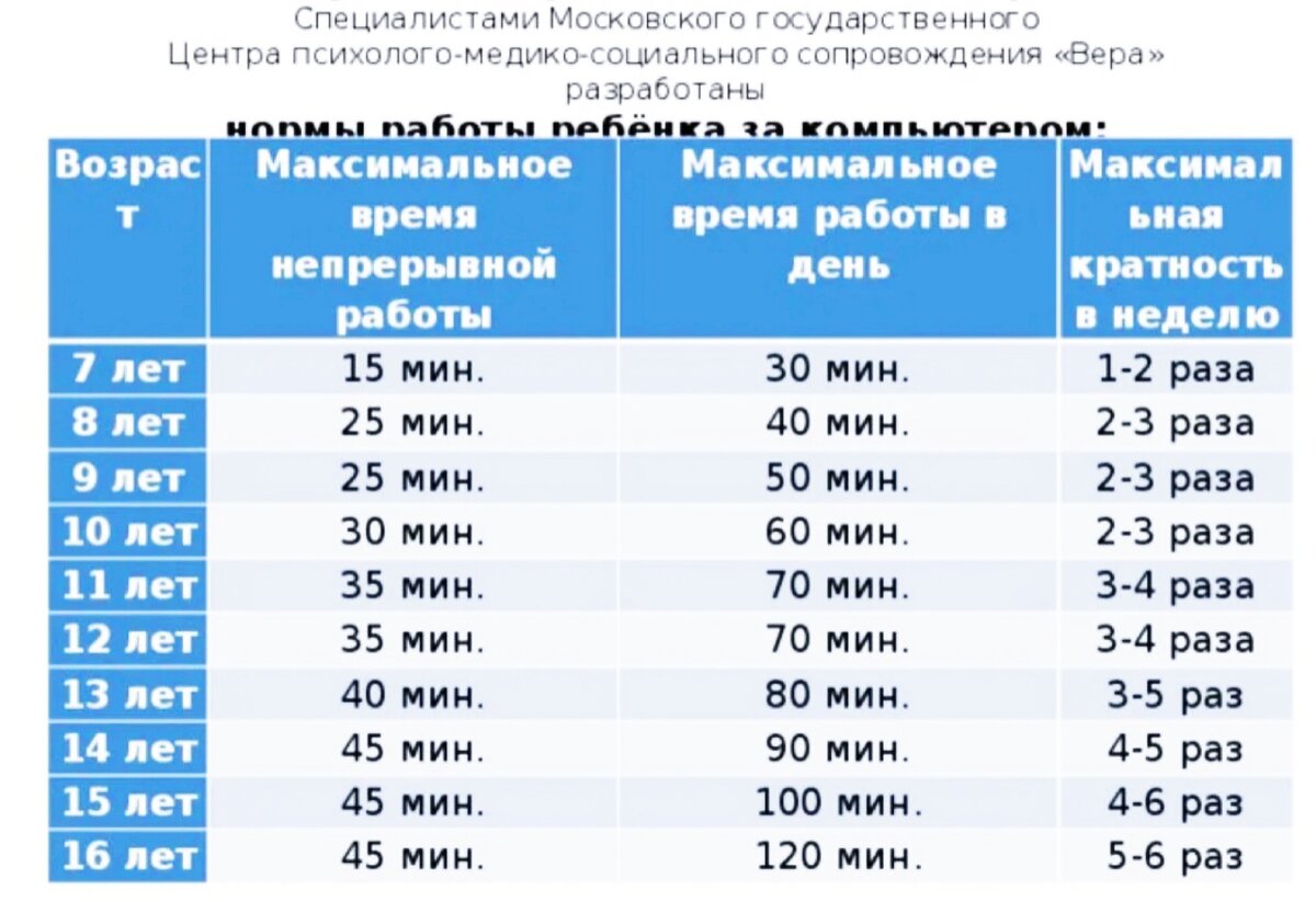 Сколько времени проводить с ребенком. Сколько можно сидеть за компьютером детям. Сколько времени ребёнок может проводить за компьютером. Сколько можно играть детям в компьютер. Сколько времени можно проводить за компьютером.