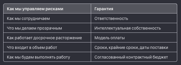 Таблица 27.1 Различные элементы контракта