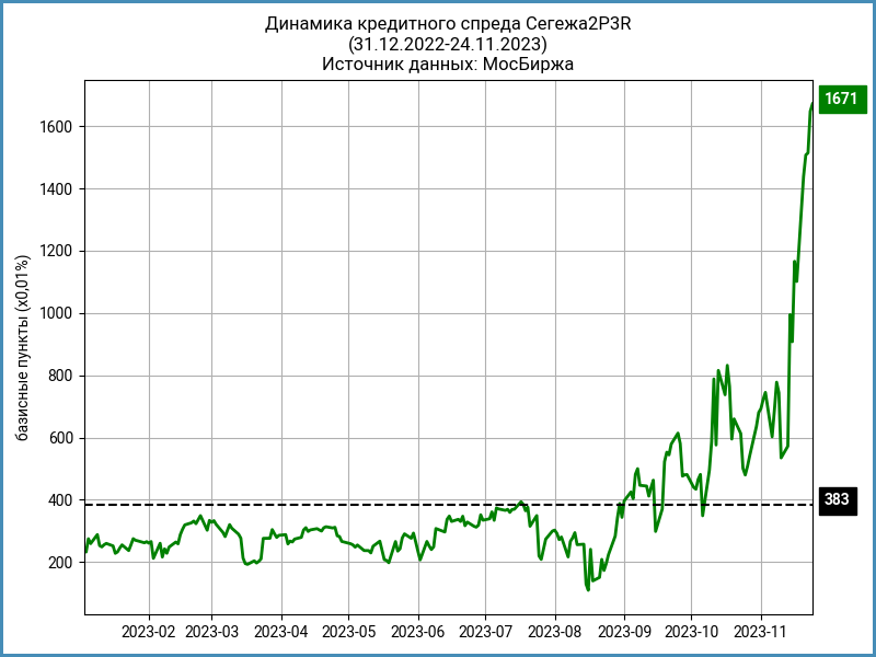 Динамика кредитного спреда Сегежа2P3R.
