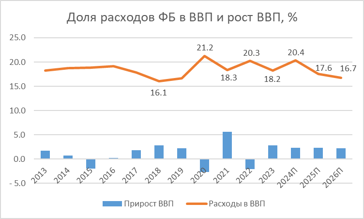 Расходы бюджета растут опережающими темпами в наиболее трудные годы (2020, 2022, 2024 - прогноз)