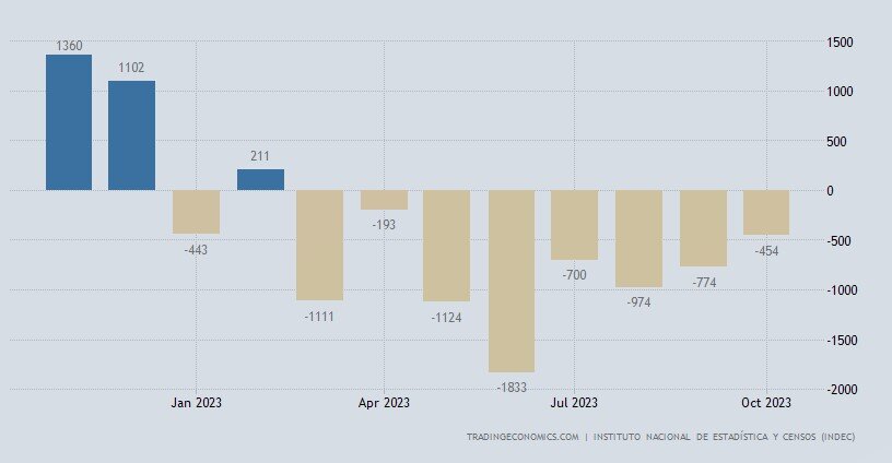 динамика баланса внешней торговли Аргентины