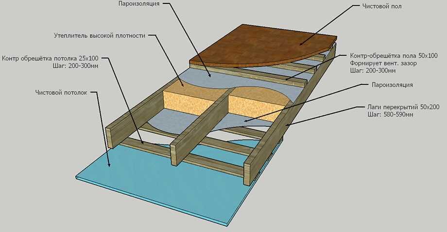 Как сделать бетонную стяжку на деревянный пол