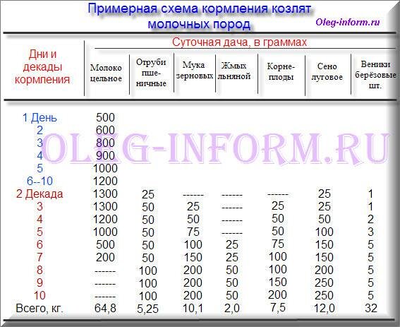 Сколько грамм козлятам молока. Таблица кормления козлят с 1 дня жизни. Схема кормления новорожденных козлят. Норма кормления козлят с первых. Норма молока и кормление для козлят.