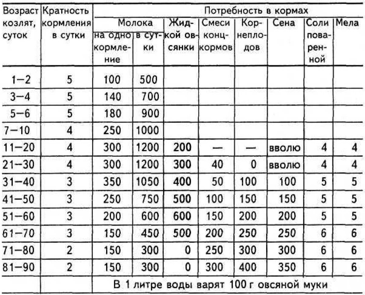 Схема выпойки козлят до месяца