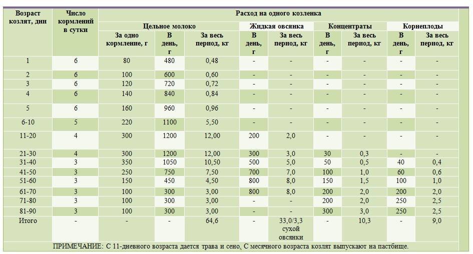Норма комбикорма для поросят по месяцам таблица