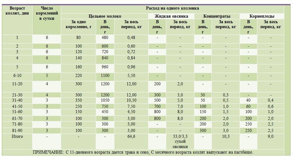 Схема выпойки козлят молоком по дням