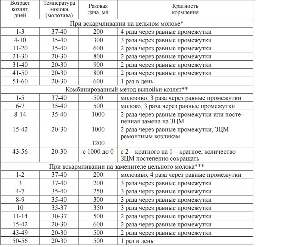 Сколько раз кормить козлят