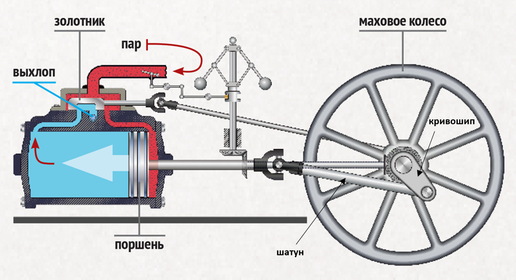 Конструкция паровой машины кто подсказал. Паровая машина схема. Строение парового двигателя. Строение паровой машины. Принцип действия паровой машины.