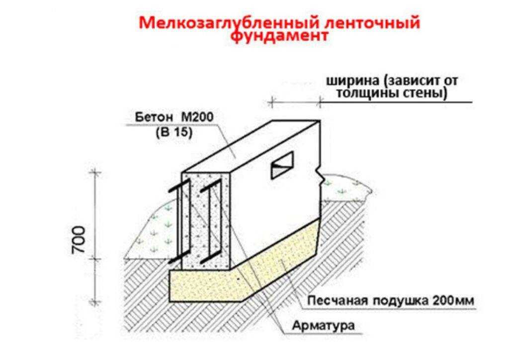 Выбор типа фундамента дома