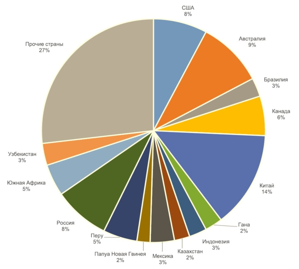 Страна является лидером по добыче золота. Запасы кремния в мире по странам. Страны по добыче золота. Золотодобыча по странам. Мировая добыча золота.