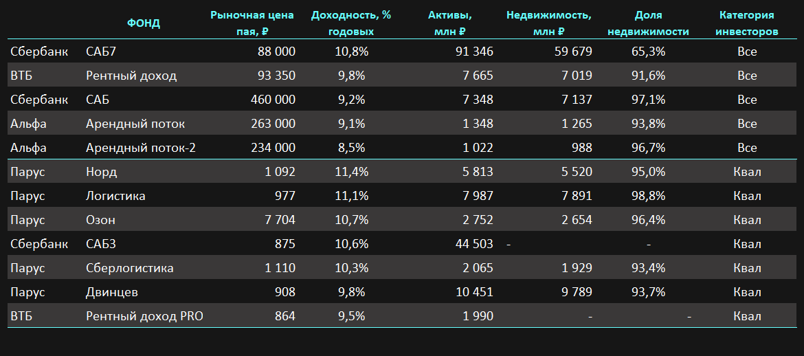 Источник информации: собственные расчеты, отчетность фондов, результаты торгов на Мосбирже